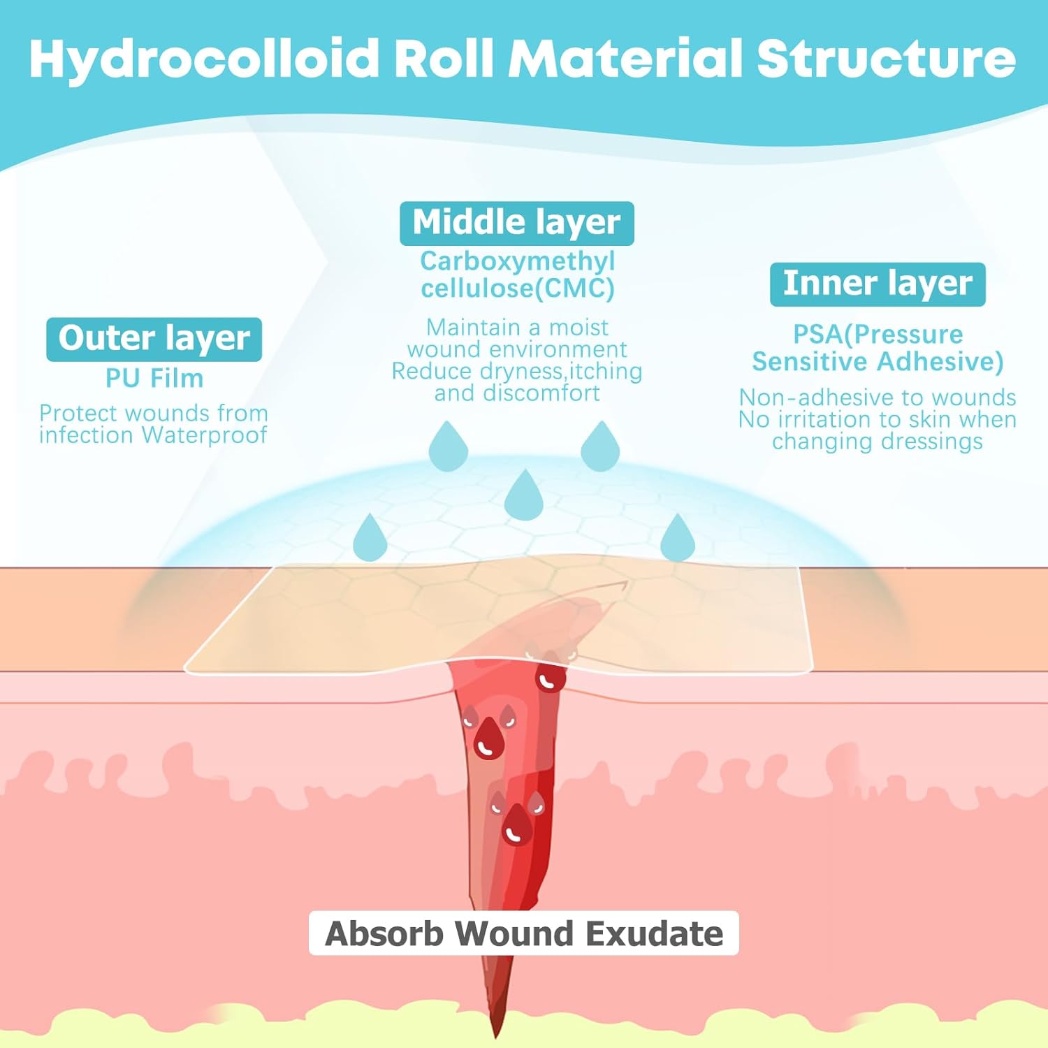 Hydrocolloid Roll for Wound Care